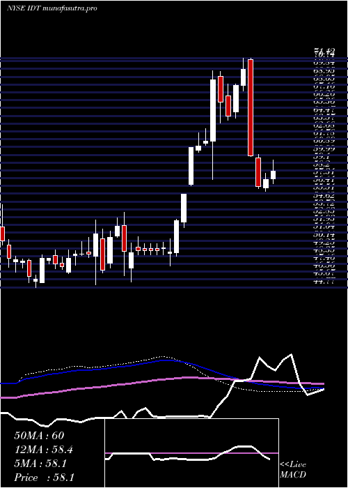  weekly chart IdtCorporation