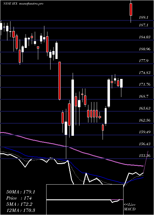  Daily chart IdexCorporation