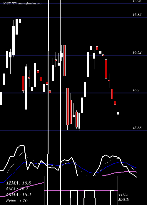 Daily chart IndiaFund