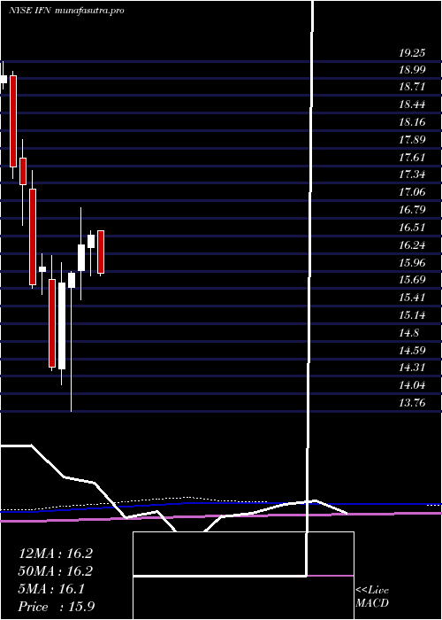 monthly chart IndiaFund