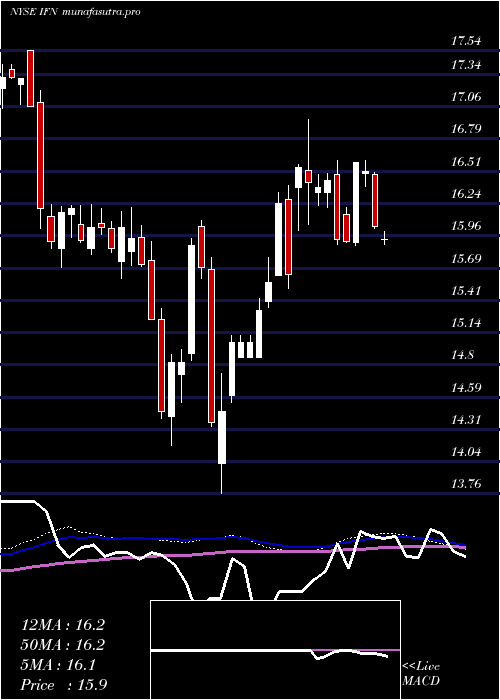 weekly chart IndiaFund