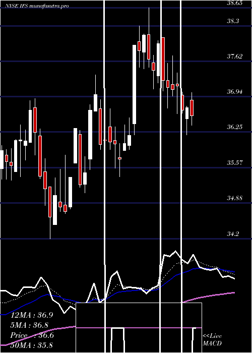 Daily chart IntercorpFinancial