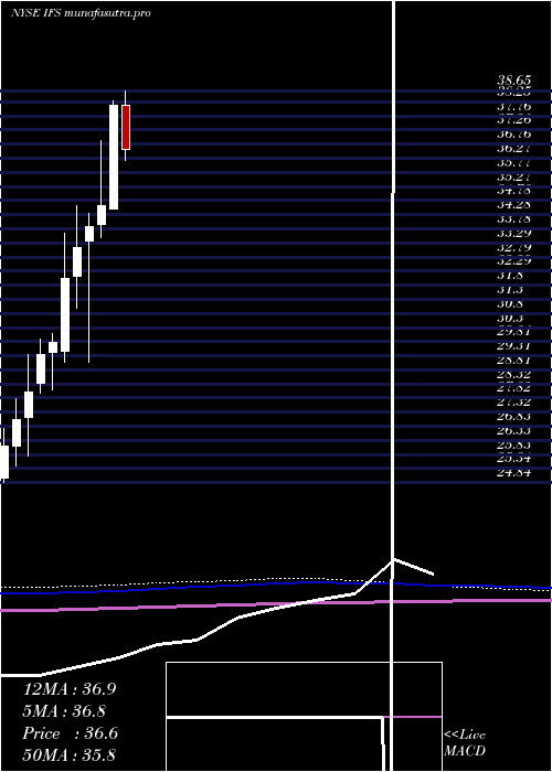 monthly chart IntercorpFinancial