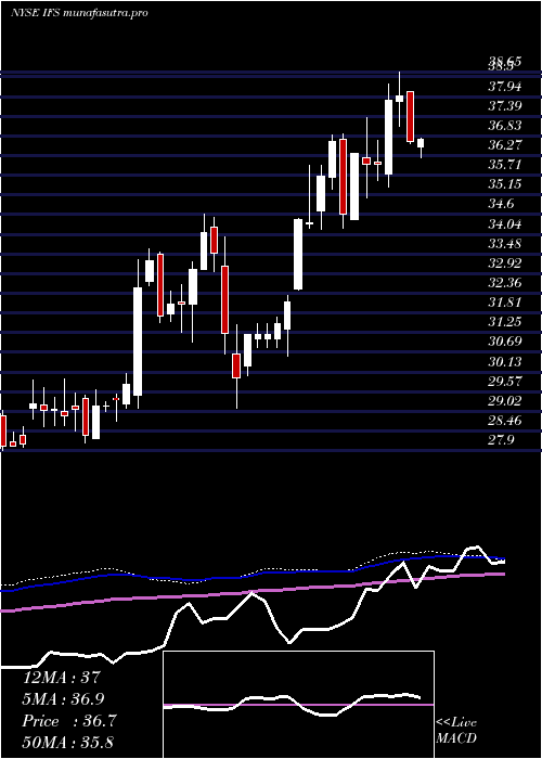 weekly chart IntercorpFinancial