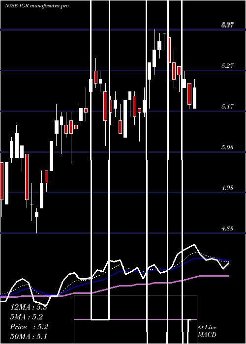 Daily chart CbreClarion