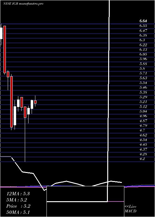 monthly chart CbreClarion