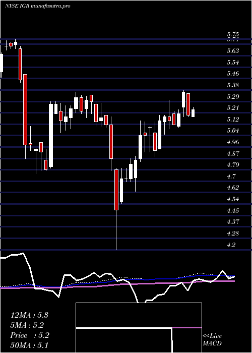 weekly chart CbreClarion
