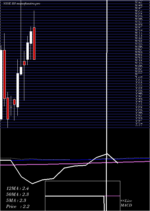 monthly chart IhumanInc