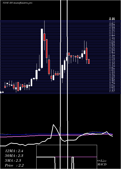 weekly chart IhumanInc
