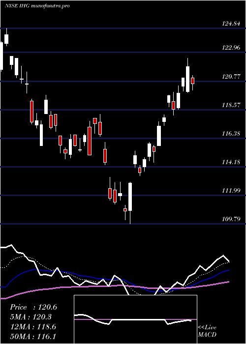 Daily chart IntercontinentalHotels