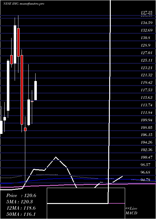 monthly chart IntercontinentalHotels