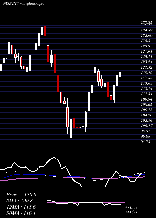 weekly chart IntercontinentalHotels