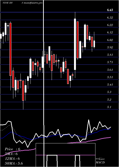 Daily chart IhsInc