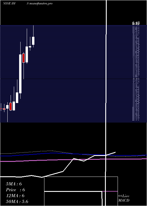 monthly chart IhsInc