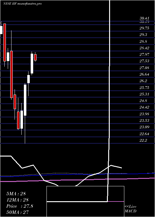 monthly chart MorganStanley