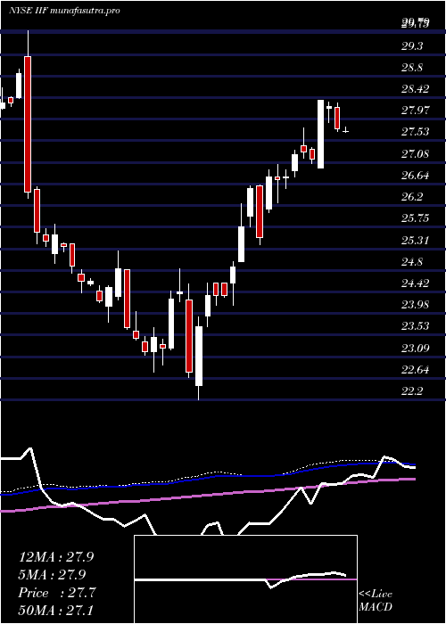 weekly chart MorganStanley