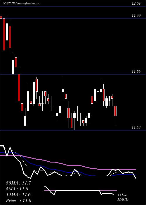  Daily chart InvescoValue