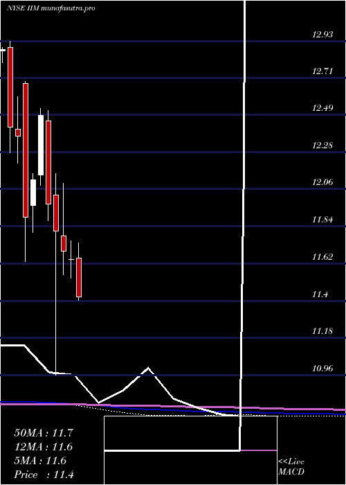  monthly chart InvescoValue
