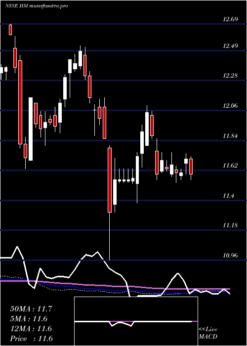  weekly chart InvescoValue
