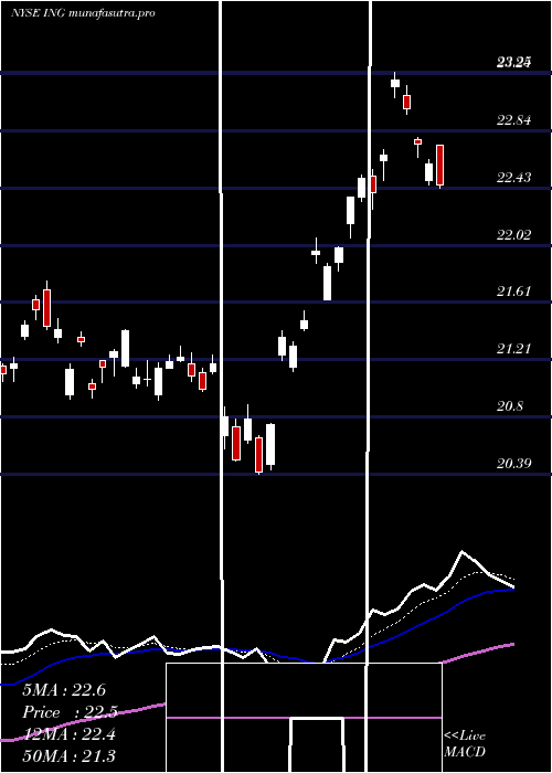 Daily chart IngGroup