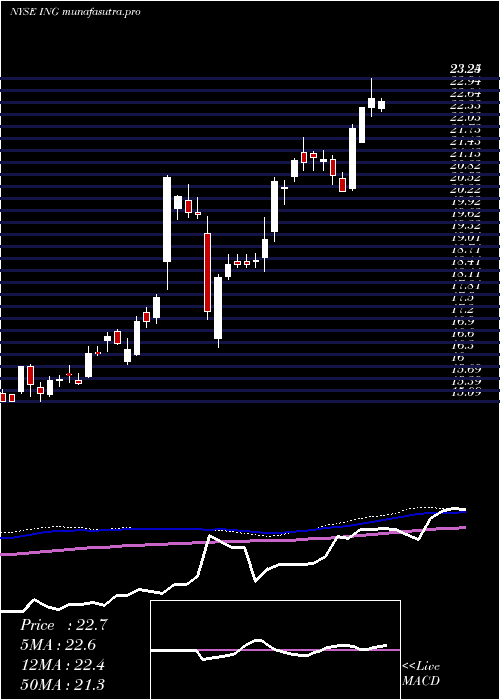 weekly chart IngGroup
