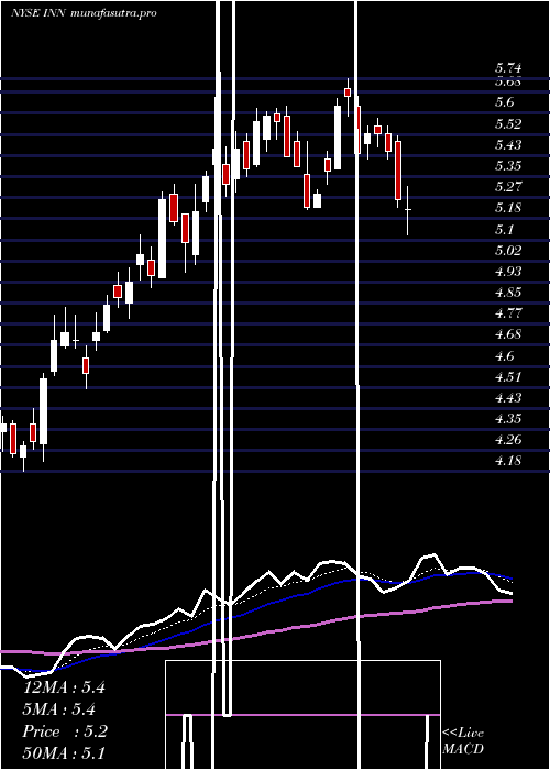Daily chart SummitHotel