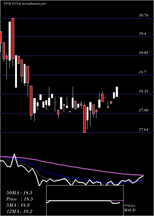  Daily chart SummitHotel