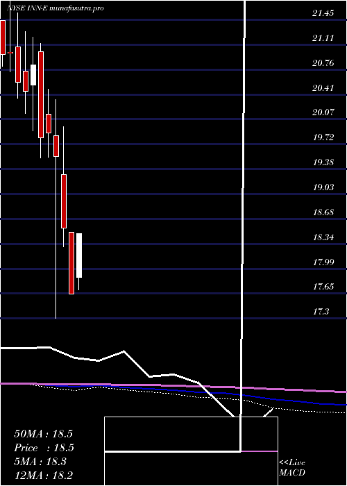  monthly chart SummitHotel
