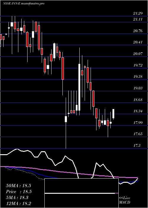  weekly chart SummitHotel
