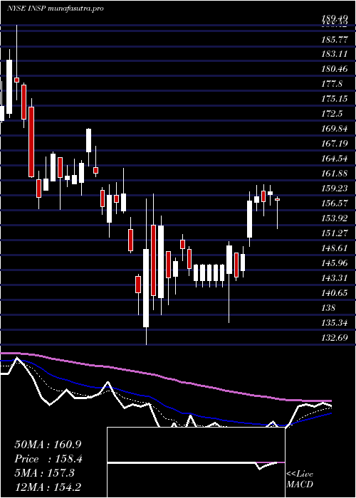  Daily chart InspireMedical