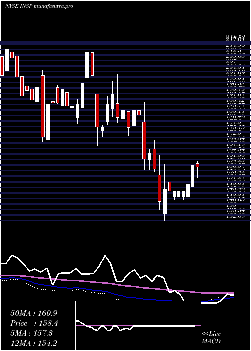  weekly chart InspireMedical