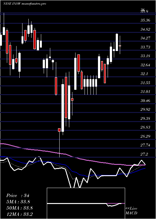  Daily chart InternationalSeaways