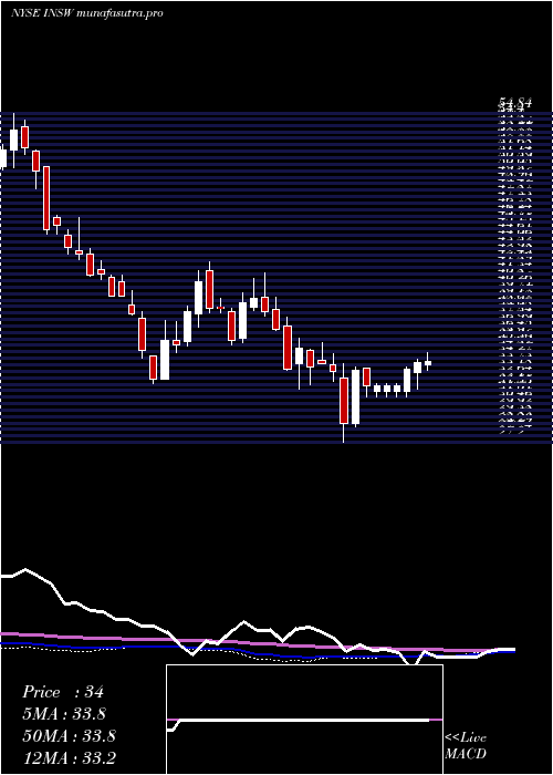  weekly chart InternationalSeaways