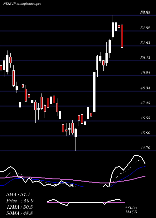 Daily chart InternationalPaper