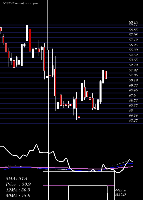weekly chart InternationalPaper
