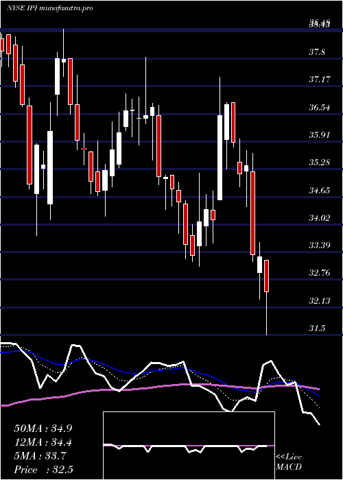 Daily chart IntrepidPotash