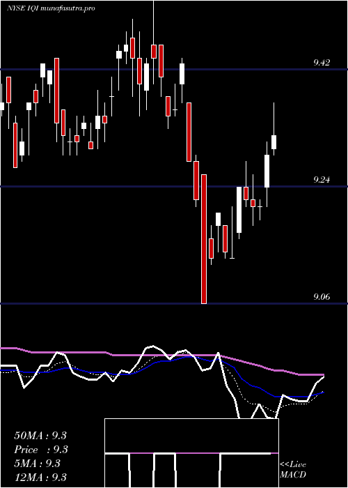 Daily chart InvescoQuality