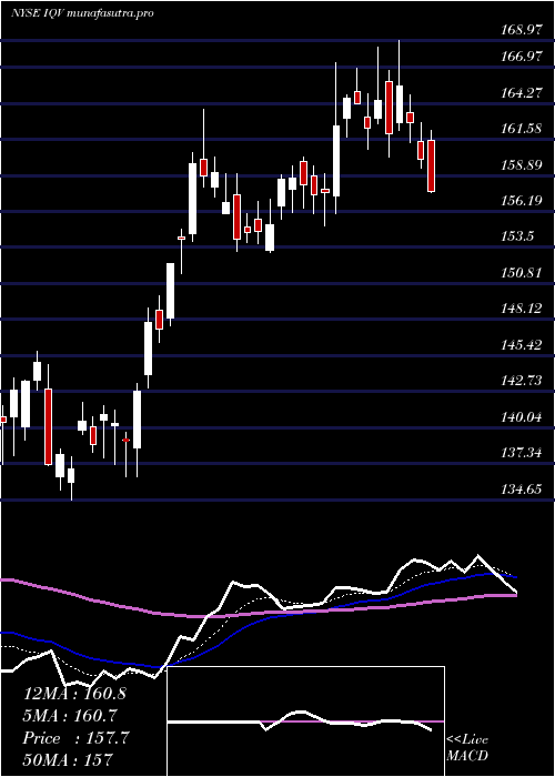 Daily chart IqviaHoldings