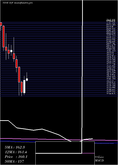 monthly chart IqviaHoldings