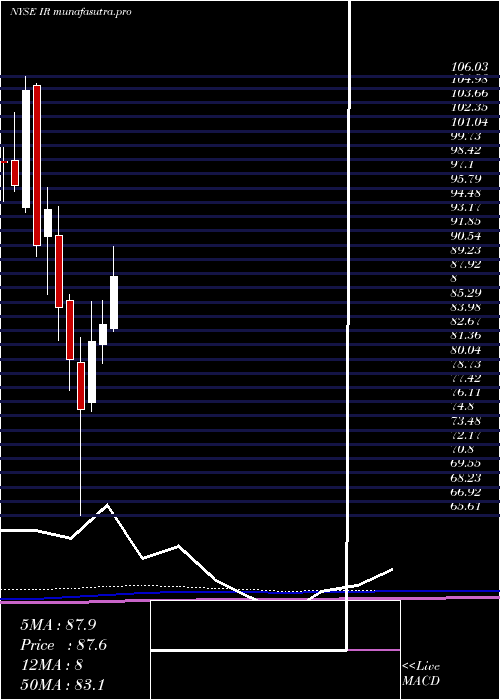 monthly chart IngersollRand