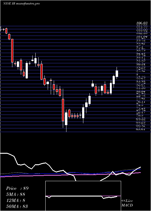 weekly chart IngersollRand