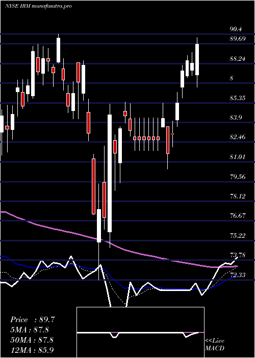  Daily chart IronMountain