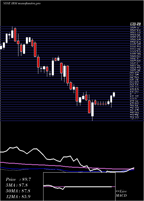  weekly chart IronMountain