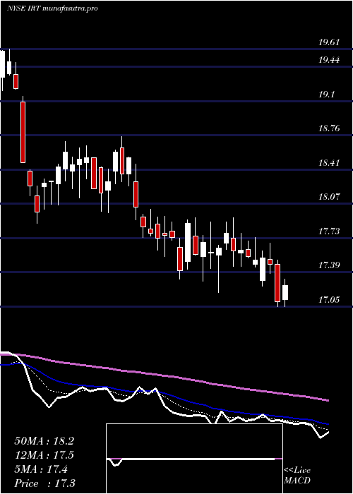 Daily chart IndependenceRealty