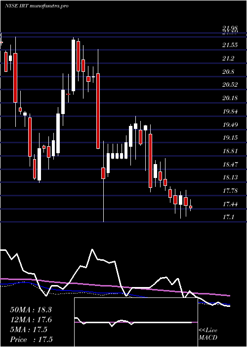 weekly chart IndependenceRealty