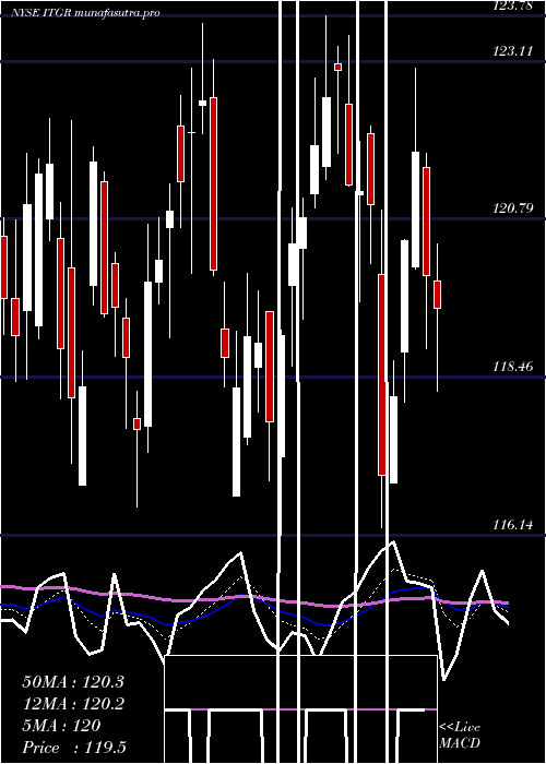 Daily chart IntegerHoldings