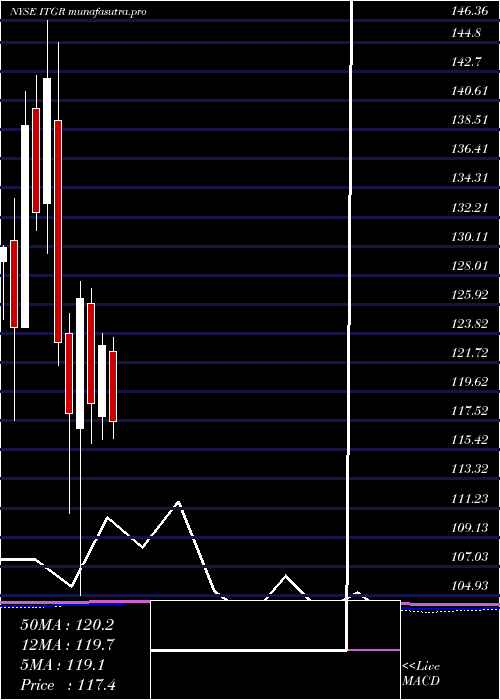 monthly chart IntegerHoldings