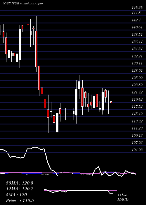weekly chart IntegerHoldings