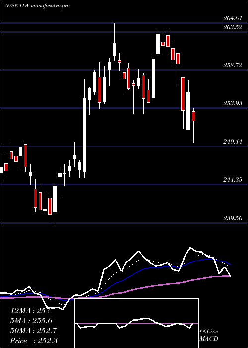  Daily chart IllinoisTool