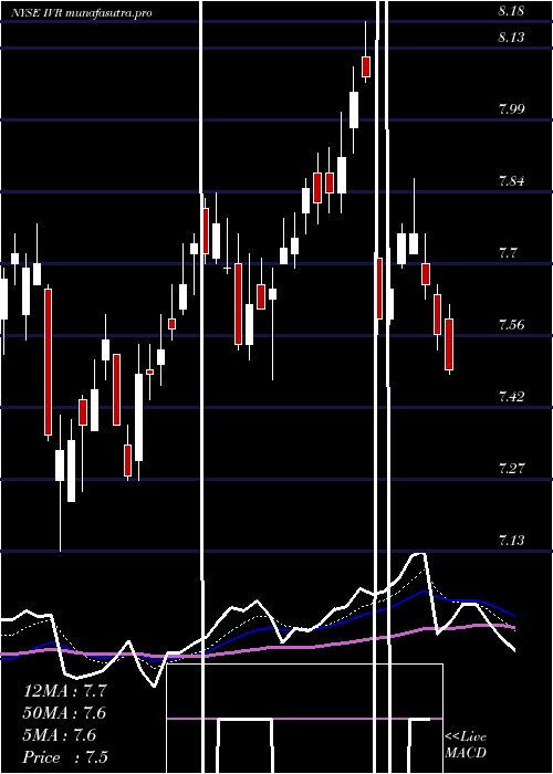 Daily chart InvescoMortgage